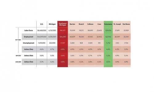 Job Creation and Workforce Development Lower Regional Unemployment Rates